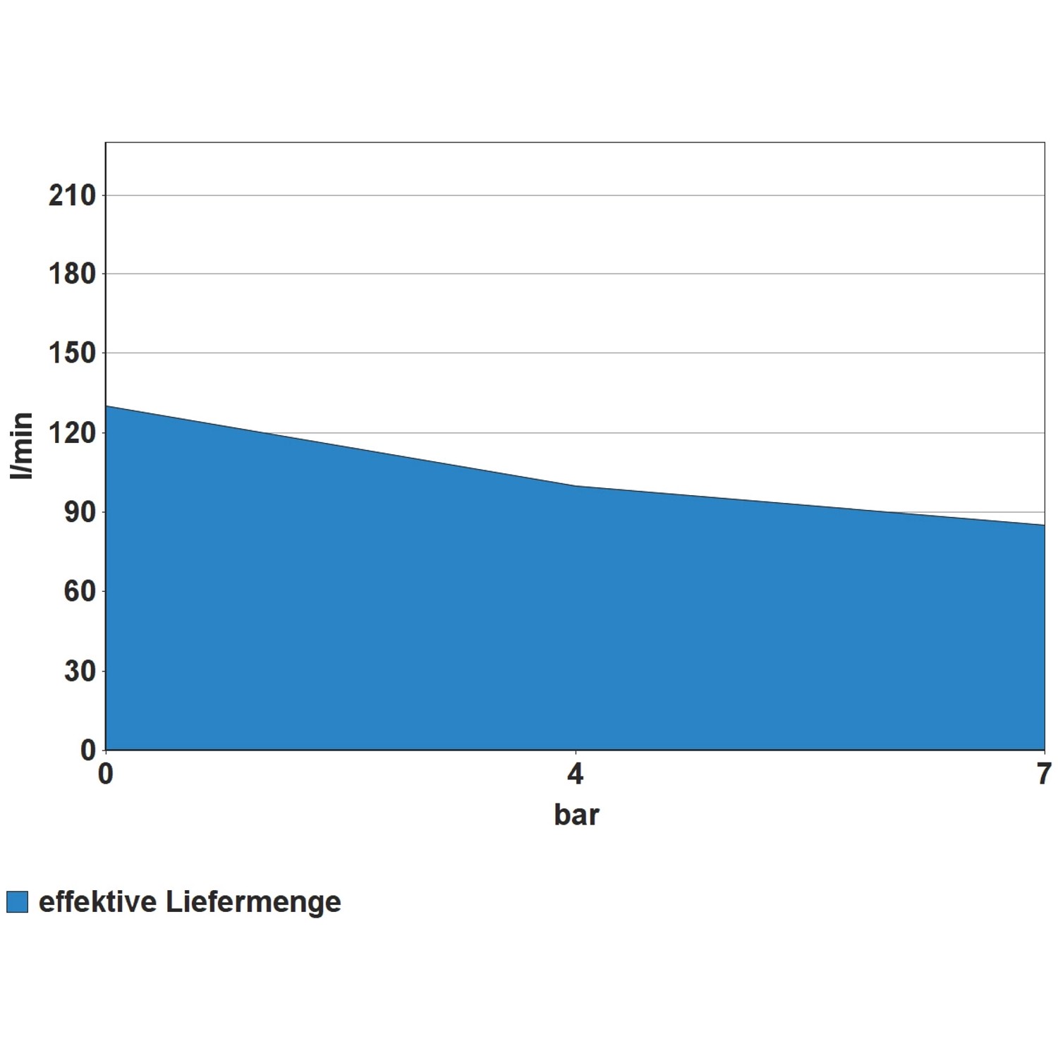 Diagramm: Effektive Liefermenge des Güde 260/10/50 Kompressors in Abhängigkeit vom Druck.