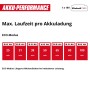 Einhell Akku-Stielstaubsauger: Tabelle der max. Akkulaufzeiten im ECO-Modus für Power X-Change Akkus.