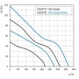 Leistungskurve VENTS Quiet 150: Diagramm zeigt Luftdurchsatz und Druck des Ventilators.