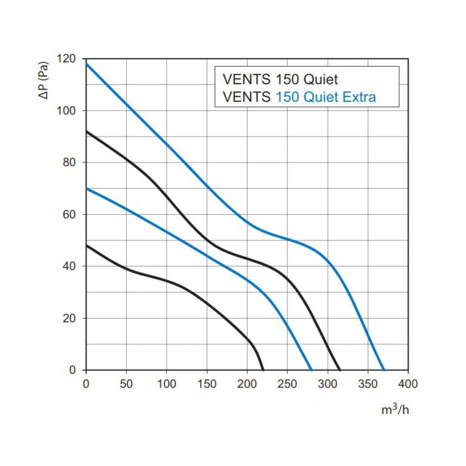 Leistungskurve VENTS Quiet 150: Diagramm zeigt Luftdurchsatz und Druck des Ventilators.