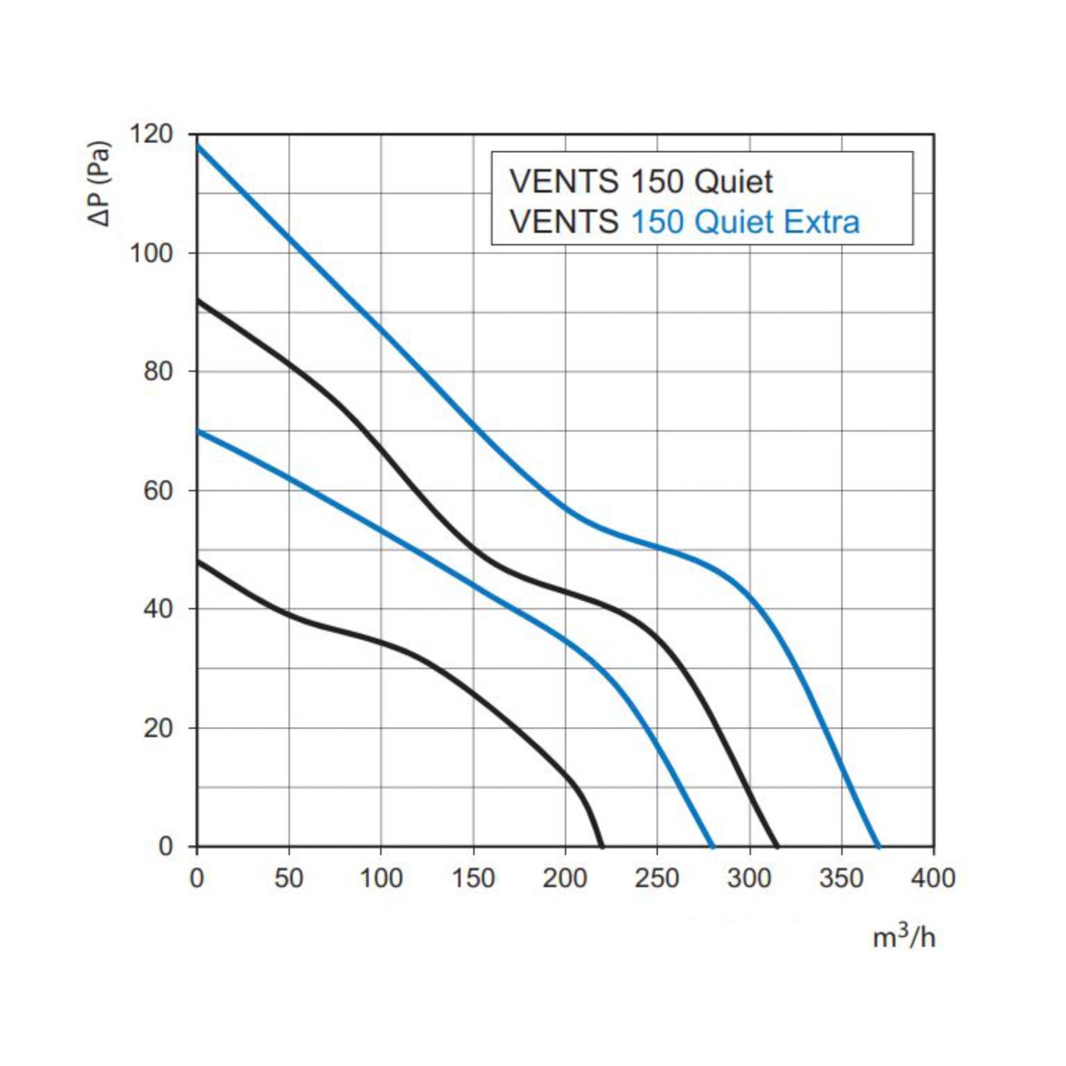 Leistungskurve VENTS Quiet 150 TH Abluftventilator: Luftdurchsatz vs. Druck.