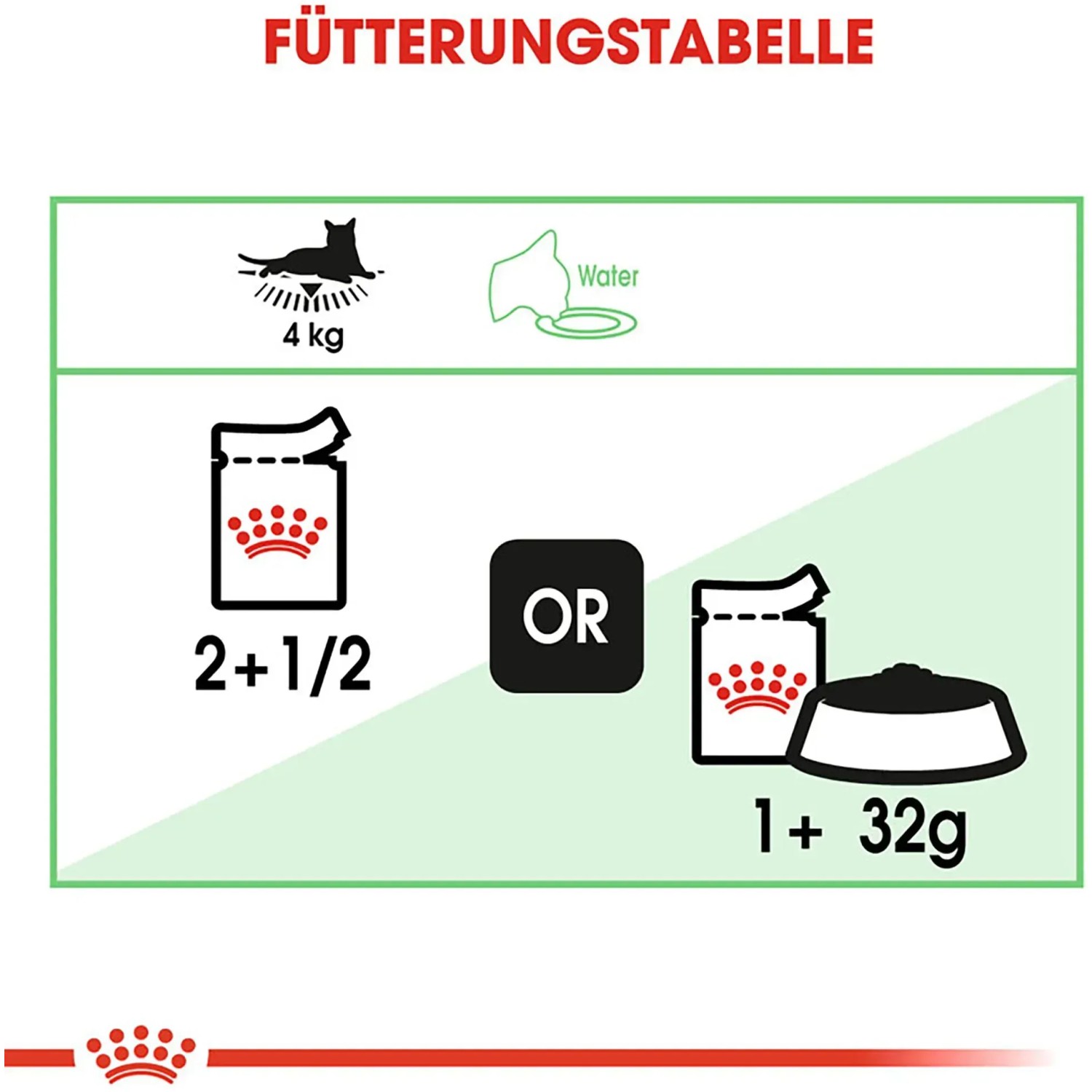 Fütterungstabelle für Royal Canin Digest Sensitive Katzenfutter, Nassfuttermenge für 4 kg Katze.