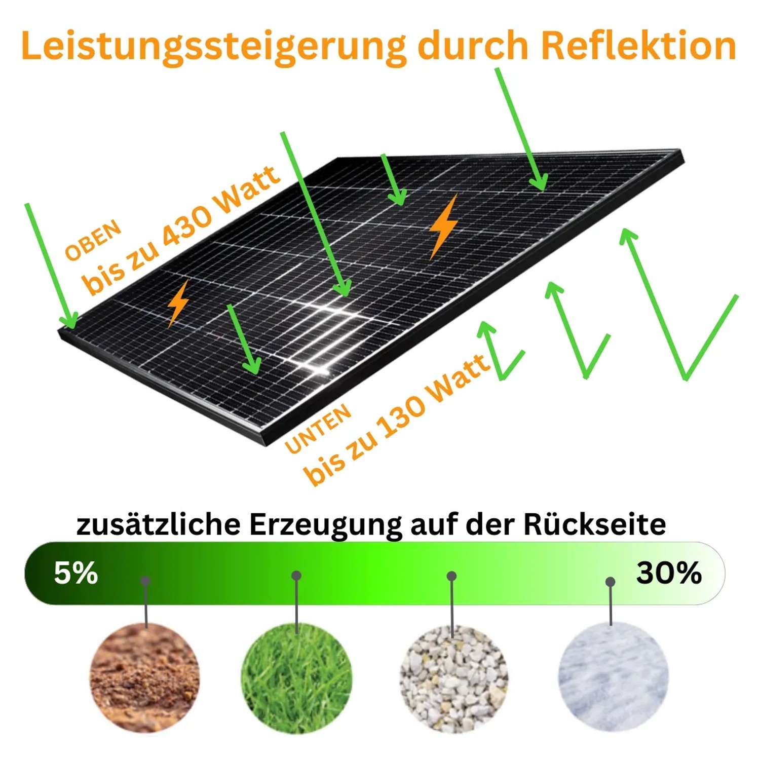 Grafik: MyVoltaics Balkonkraftwerk mit Leistungssteigerung durch Reflektion, bifaziales Modul mit Ertragssteigerung.