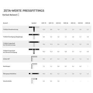 Diagramm: Zeta-Werte für Pressfittings, T-Stück 32mm mit Innengewinde, verschiedene Varianten.