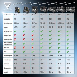 STAHLWERK Kompressor 10 Bar 150 L 7,89 PS 5,80 KW 1000 L Min Druckluftkompressor