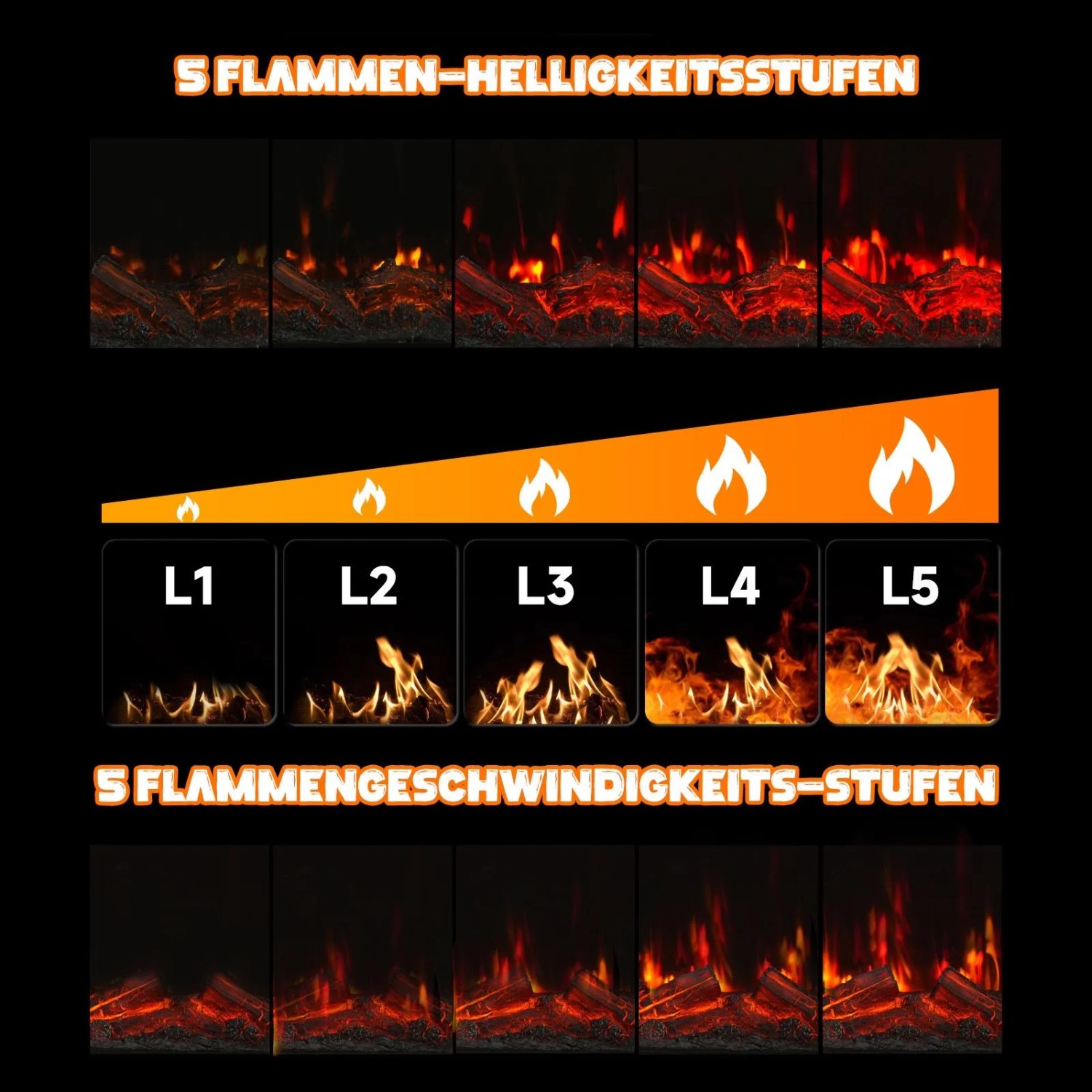 HOMAVO Elektrokamin: Darstellung der 5 Helligkeits- und Geschwindigkeitsstufen der Flammen.