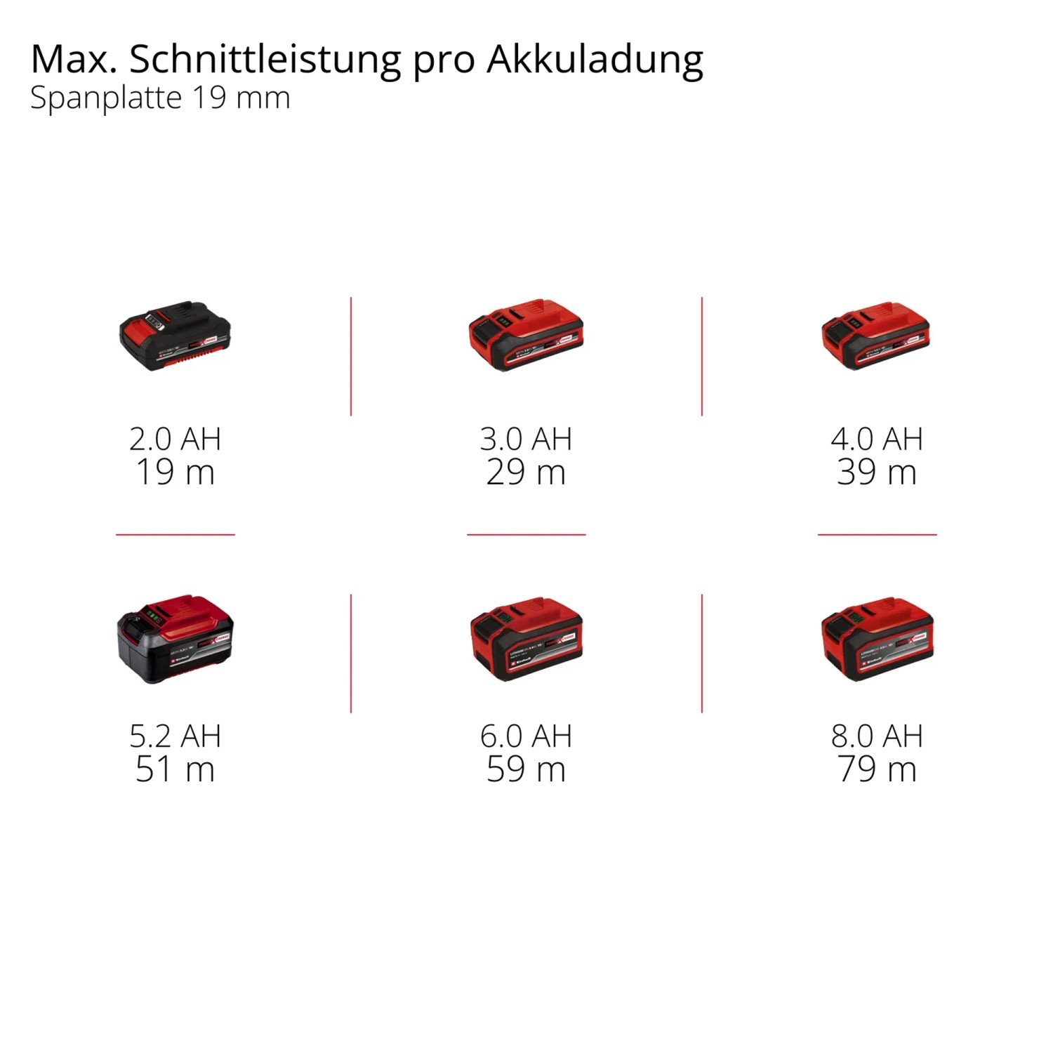 Einhell Power X-Change Akkus: Vergleich der Schnittleistung pro Akkuladung.