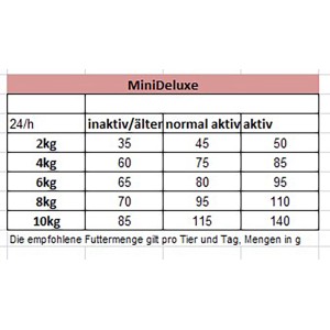 Fütterungsempfehlung für Josera Mini Deluxe Hunde-Trockenfutter, Tabelle mit Mengenangaben je nach Gewicht und Aktivität.