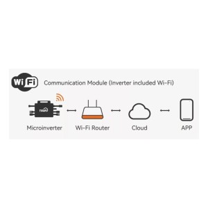 TSUN Balkonkraftwerk: Schema der Kommunikation mit Wechselrichter, Router, Cloud und App.