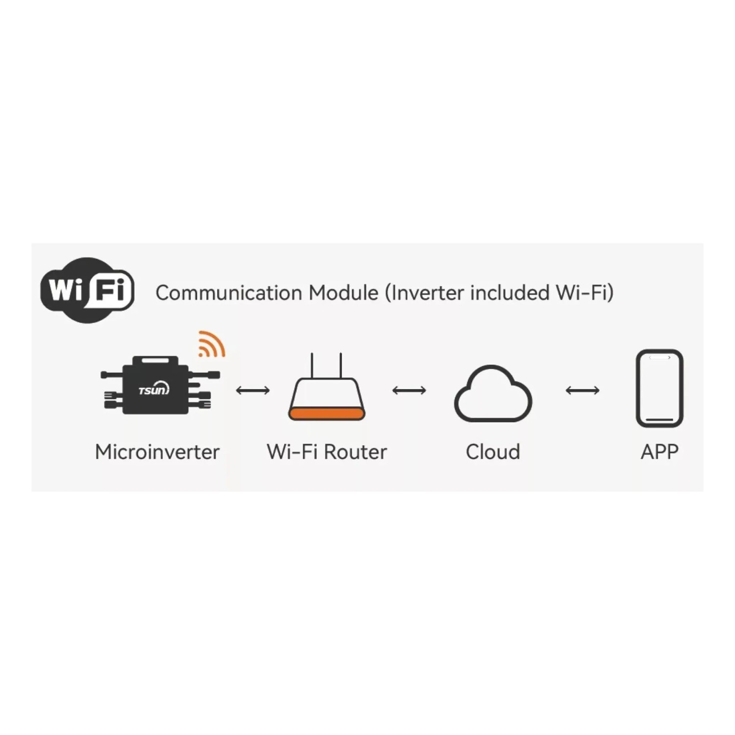 TSUN Balkonkraftwerk: Schema der Kommunikation mit Wechselrichter, Router, Cloud und App.