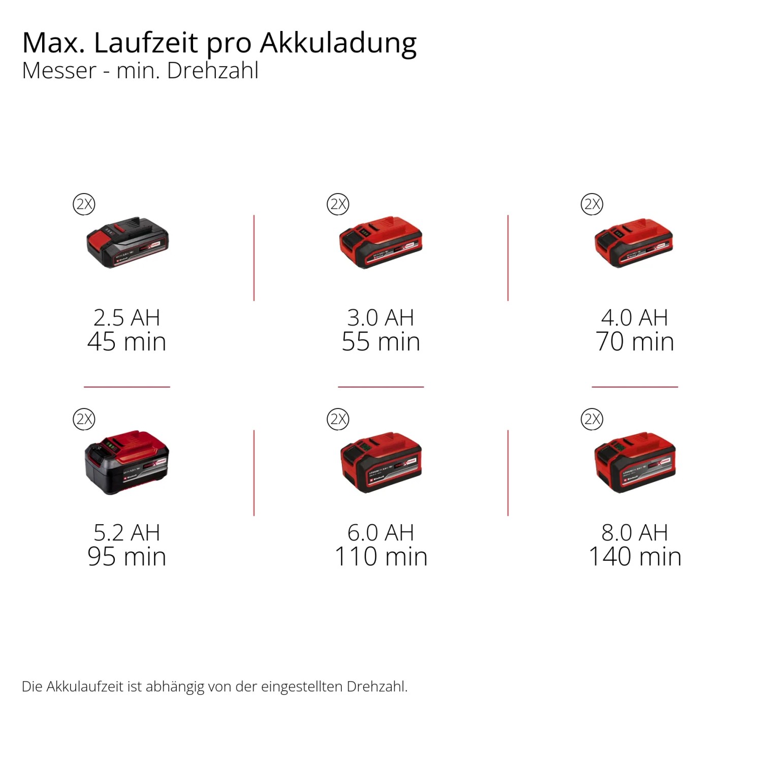 Akkulaufzeiten der Einhell Akkus (2x) für die Akku-Sense GP-BC 36/430: 2.5Ah bis 8.0Ah.