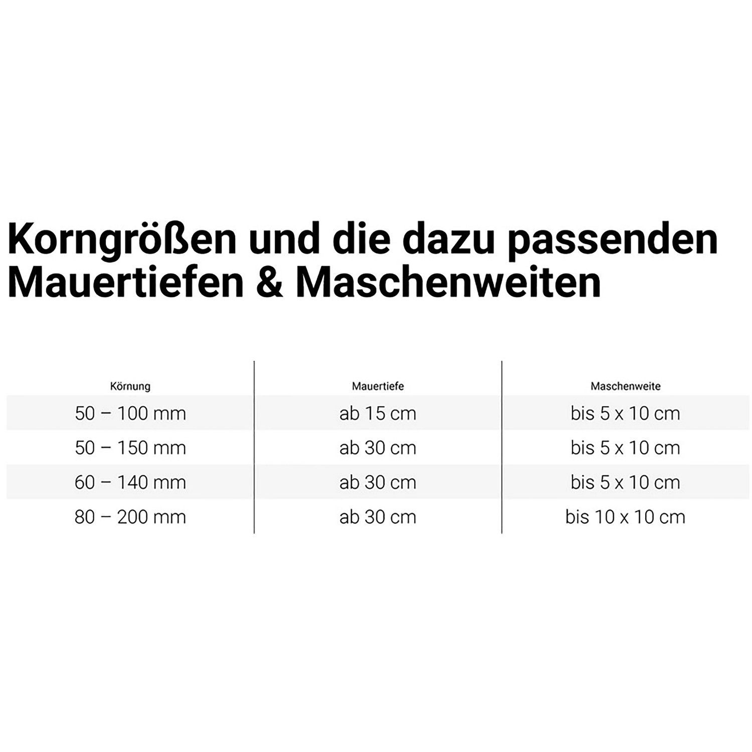 Tabelle: Korngrößen von 50-200 mm, Mauertiefen ab 15 cm, Maschenweiten bis 10x10 cm für Zierkies.