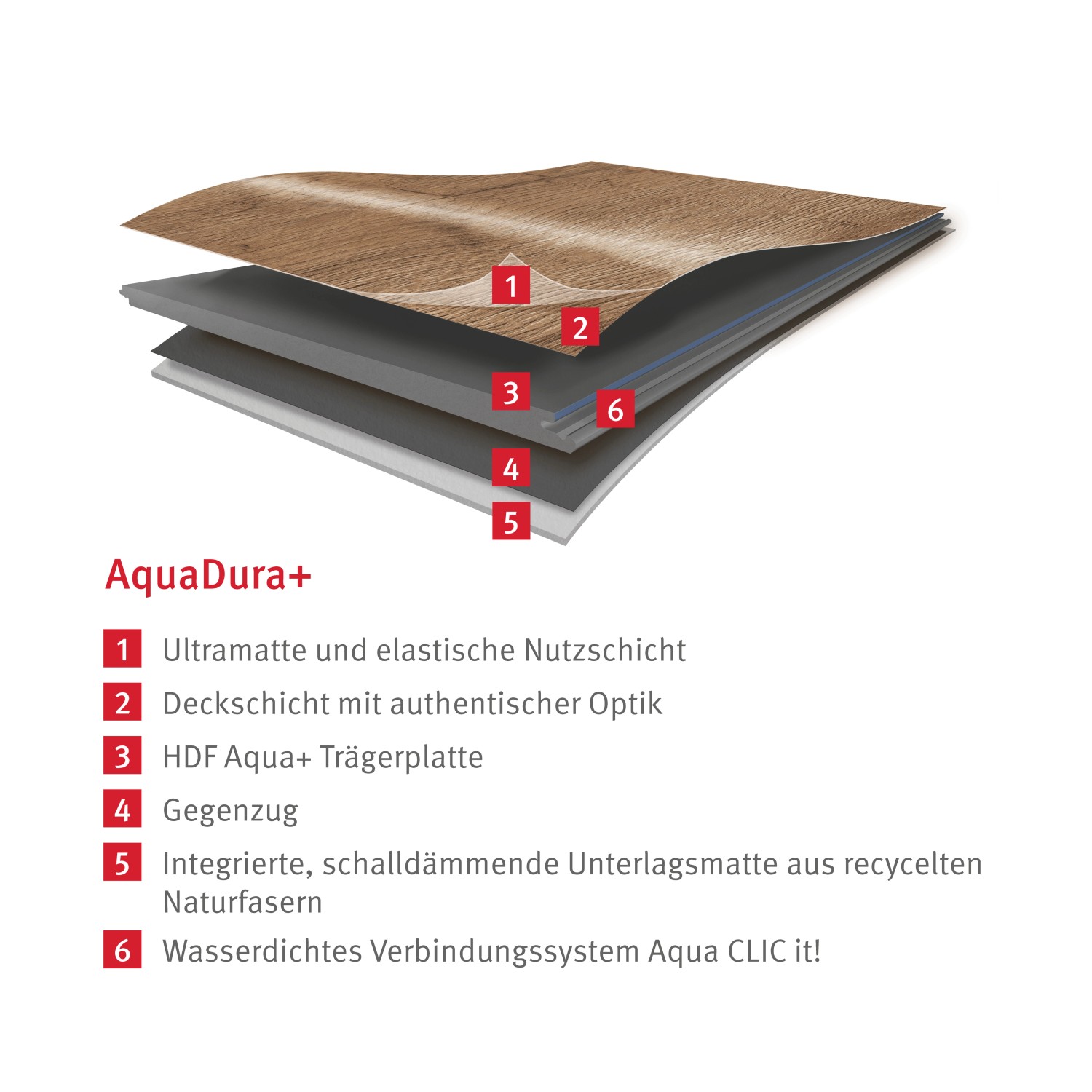 Aufbau des Egger Designboden Aquadura+ Savona Eiche Sand mit Schichten und wasserdichtem Klicksystem.