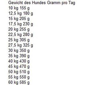 Fütterungsempfehlung für Bosch Adult Lamm & Reis Trockenfutter nach Gewicht des Hundes.