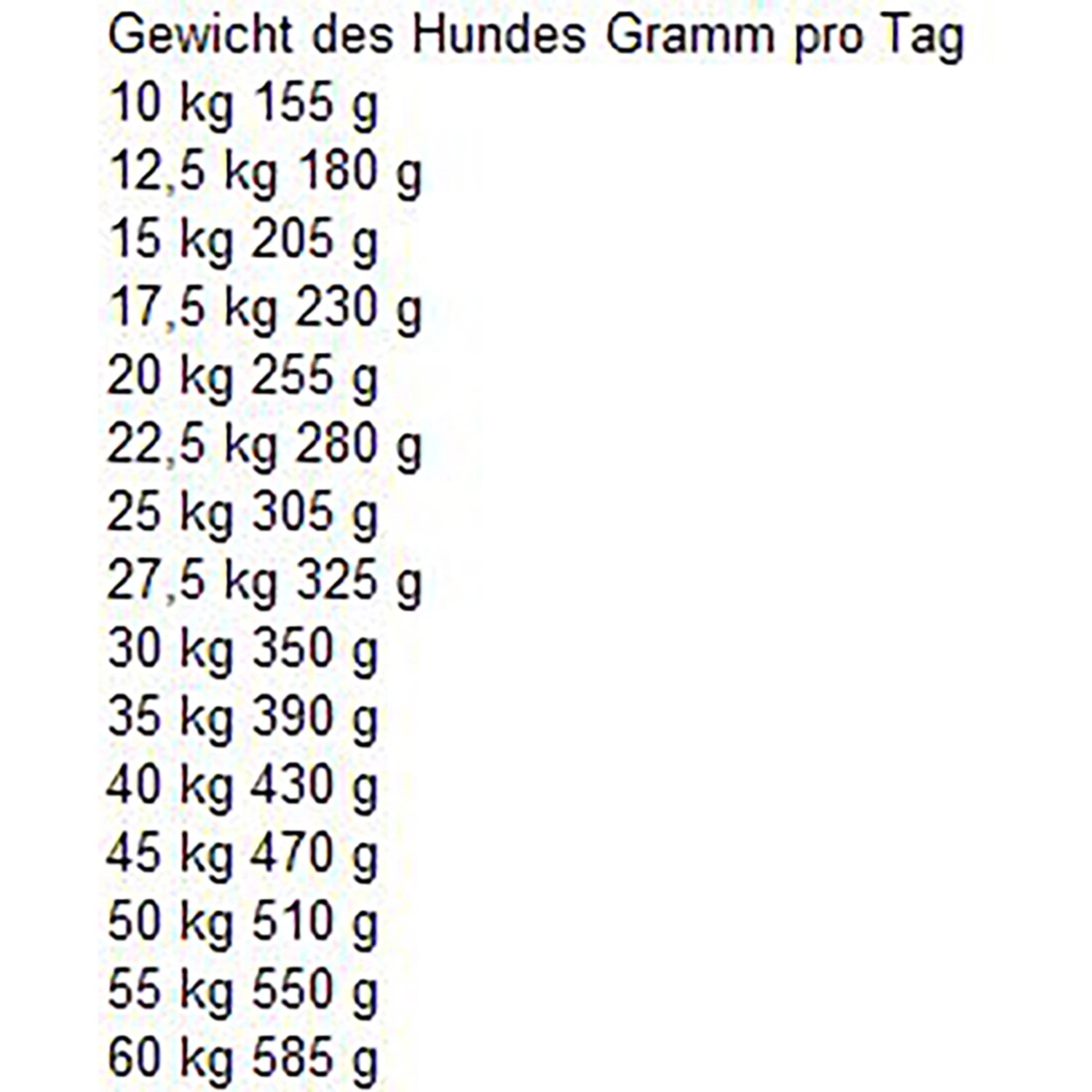 Fütterungsempfehlung für Bosch Adult Lamm & Reis Trockenfutter nach Gewicht des Hundes.