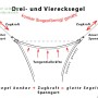 Skizze: Sonnensegel-Montage mit Floracord Spanngurten für Dauerspannung und glatte Segelmitte.