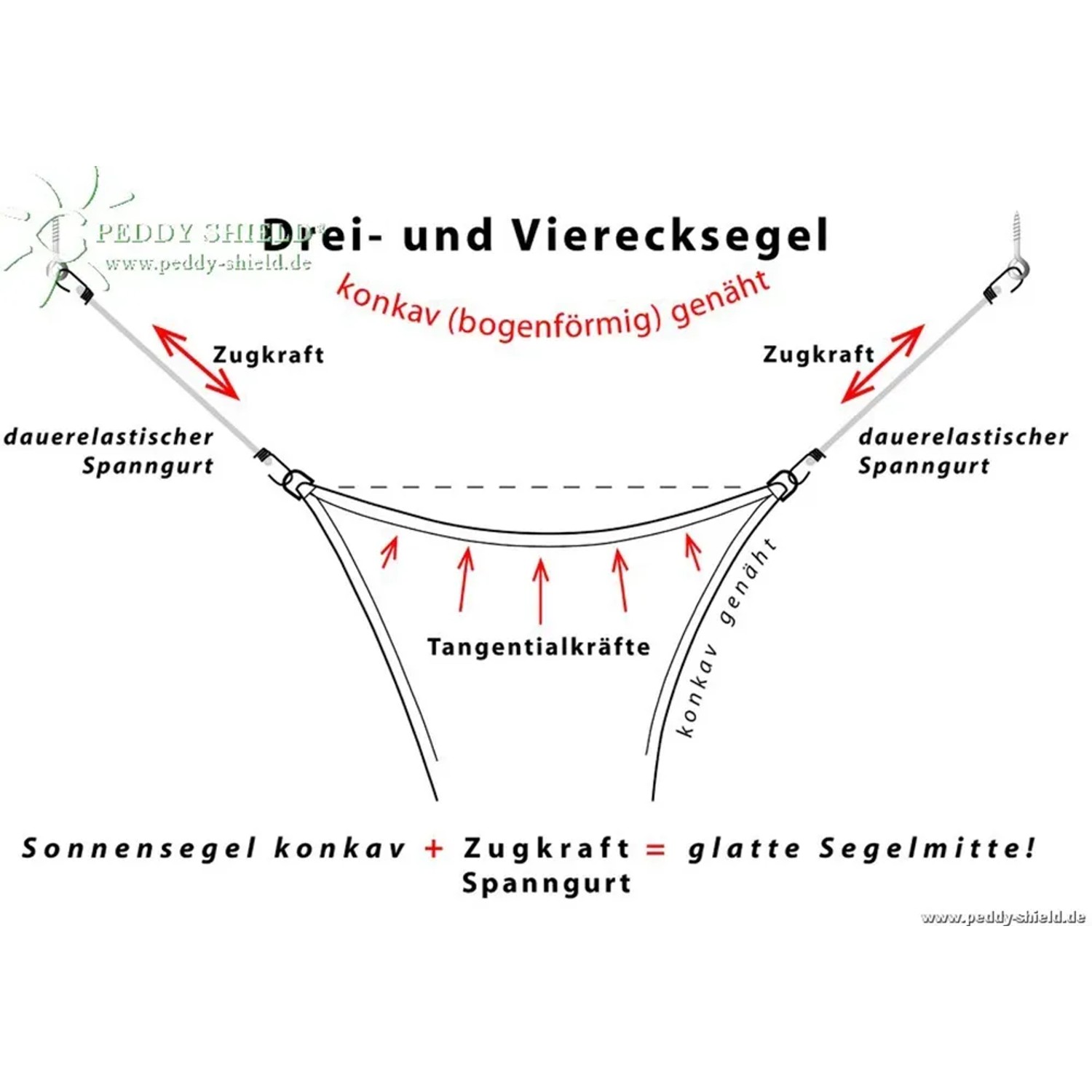 Skizze: Sonnensegel-Montage mit Floracord Spanngurten für Dauerspannung und glatte Segelmitte.