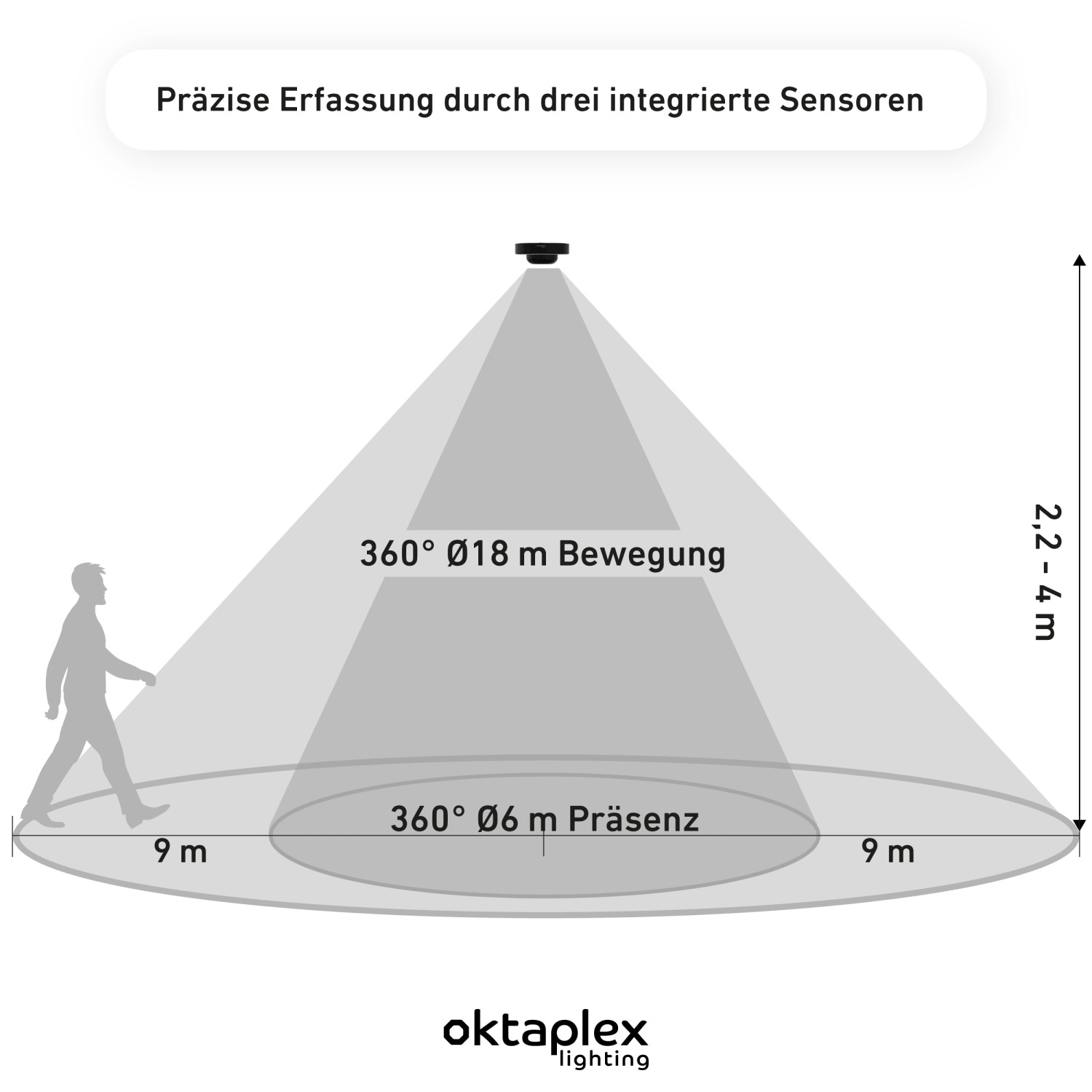 Diagramm: Oktaplex Pia Präsenzmelder 360° Erfassungsbereich für Bewegung (18m) und Präsenz (6m).