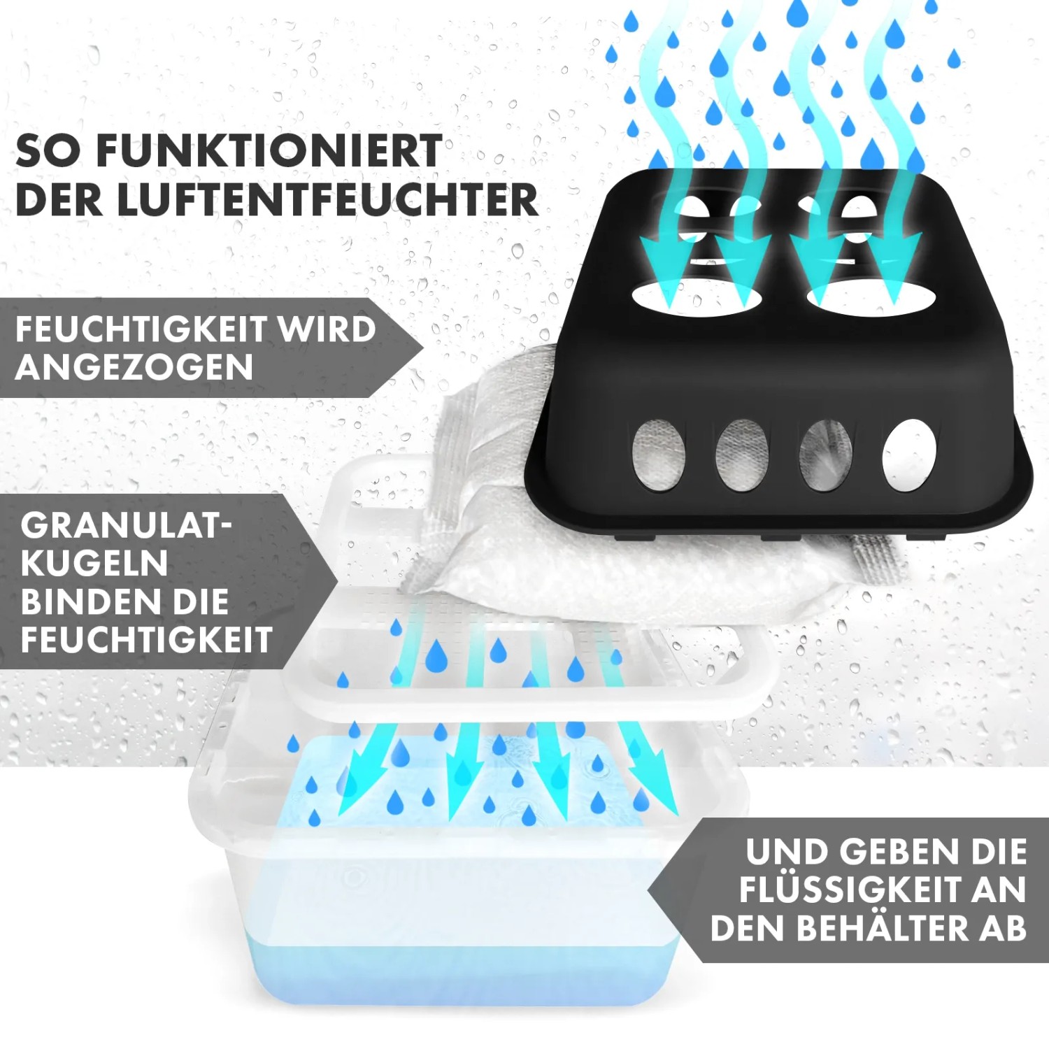 Funktionsweise KARAT Luftentfeuchter Hava, 4er-Set: Feuchtigkeit wird absorbiert, Granulat bindet, Flüssigkeit wird abgegeben.