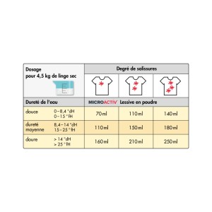 Dosierungstabelle für Microactiv Vollwaschmittel: Wasserhärte und Verschmutzungsgrad für optimale Waschleistung.