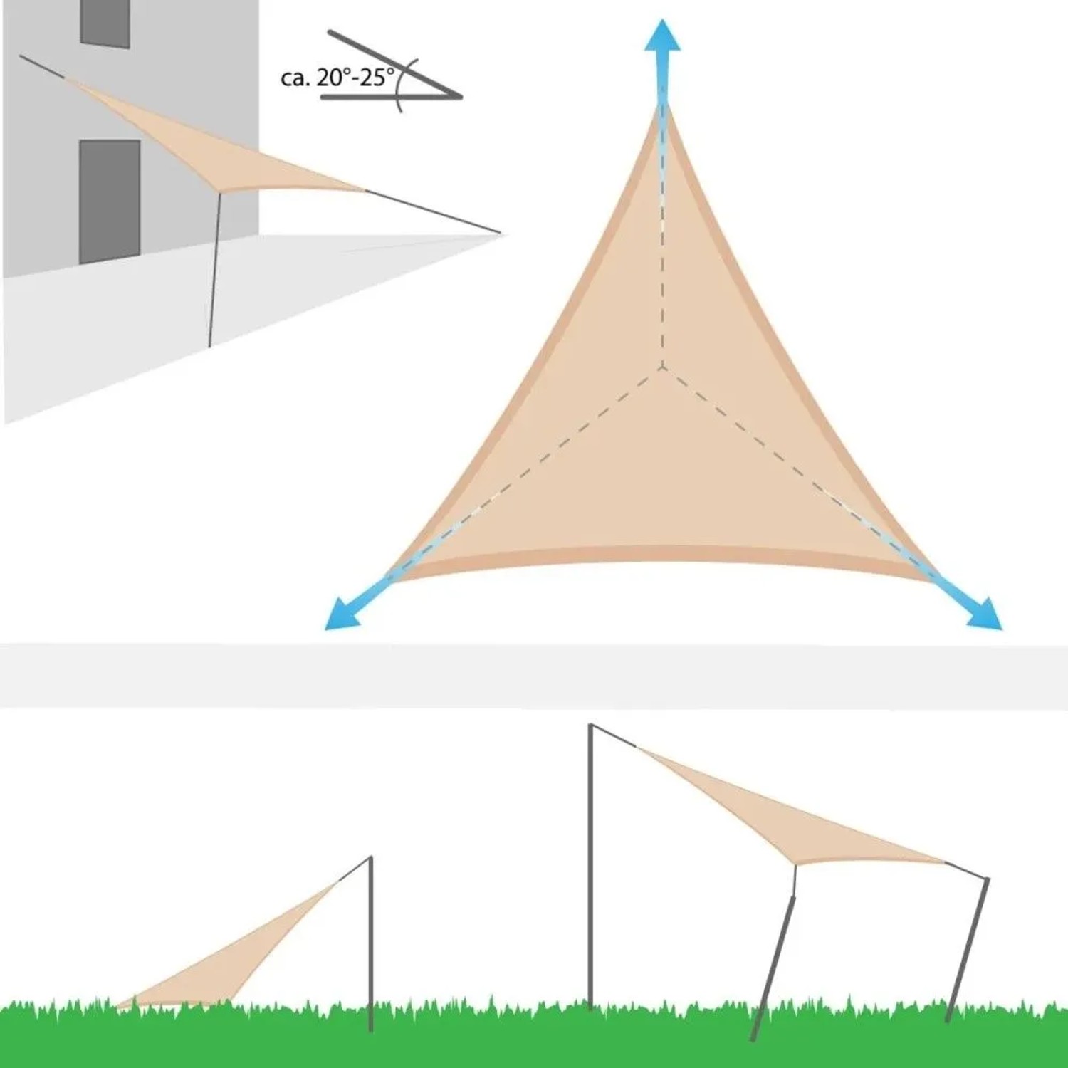 Diagramm zur Montage und Spannung eines dreieckigen Sonnensegels. Zeigt Befestigungspunkte, Zugrichtung und optimalen Neigungswinkel (20-25°).