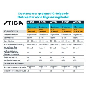 Infografik zu Stiga Mähroboter Ersatzmessern: Modelle, Mähzonen, Schnittbreite, Schnitthöhe und Navigation.