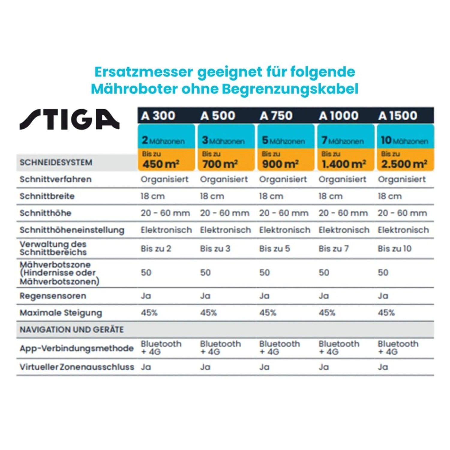 Infografik zu Stiga Mähroboter Ersatzmessern: Modelle, Mähzonen, Schnittbreite, Schnitthöhe und Navigation.
