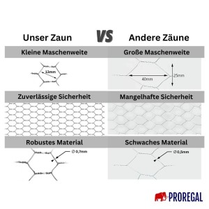 Vergleich PROREGAL Maschendrahtzaun: Kleine Maschen, robustes Material für zuverlässige Sicherheit.