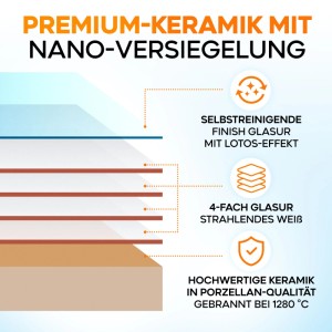 Infografik: Schichten der NEG Hänge-WC Keramik. Nano-Versiegelung, selbstreinigende Glasur, 4-fache Glasur, Porzellan-Qualität bei 1280°C gebrannt.