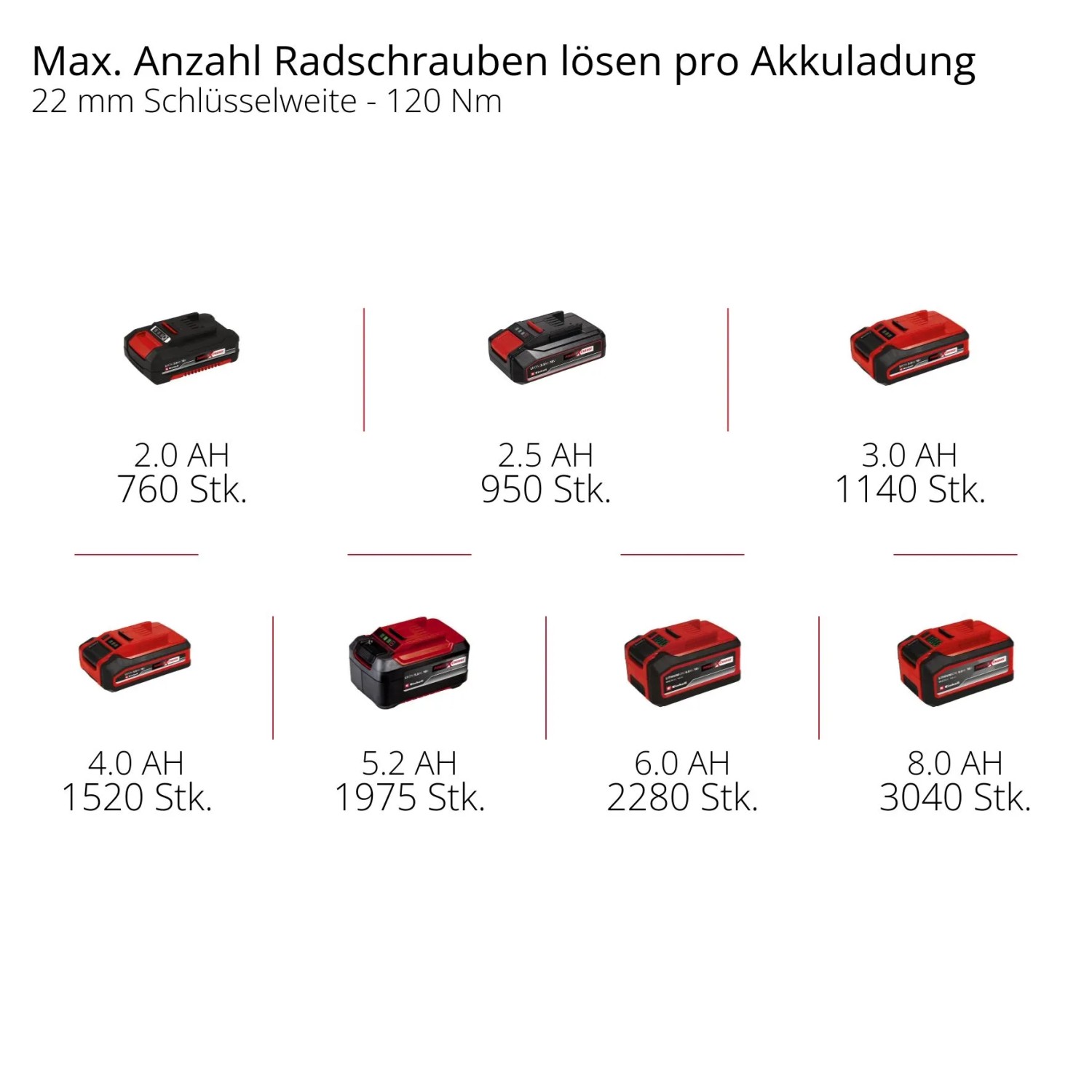 Einhell Akku-Schlagschrauber: Übersicht der Radschraubenanzahl pro Akkuladung verschiedener Akku-Größen.