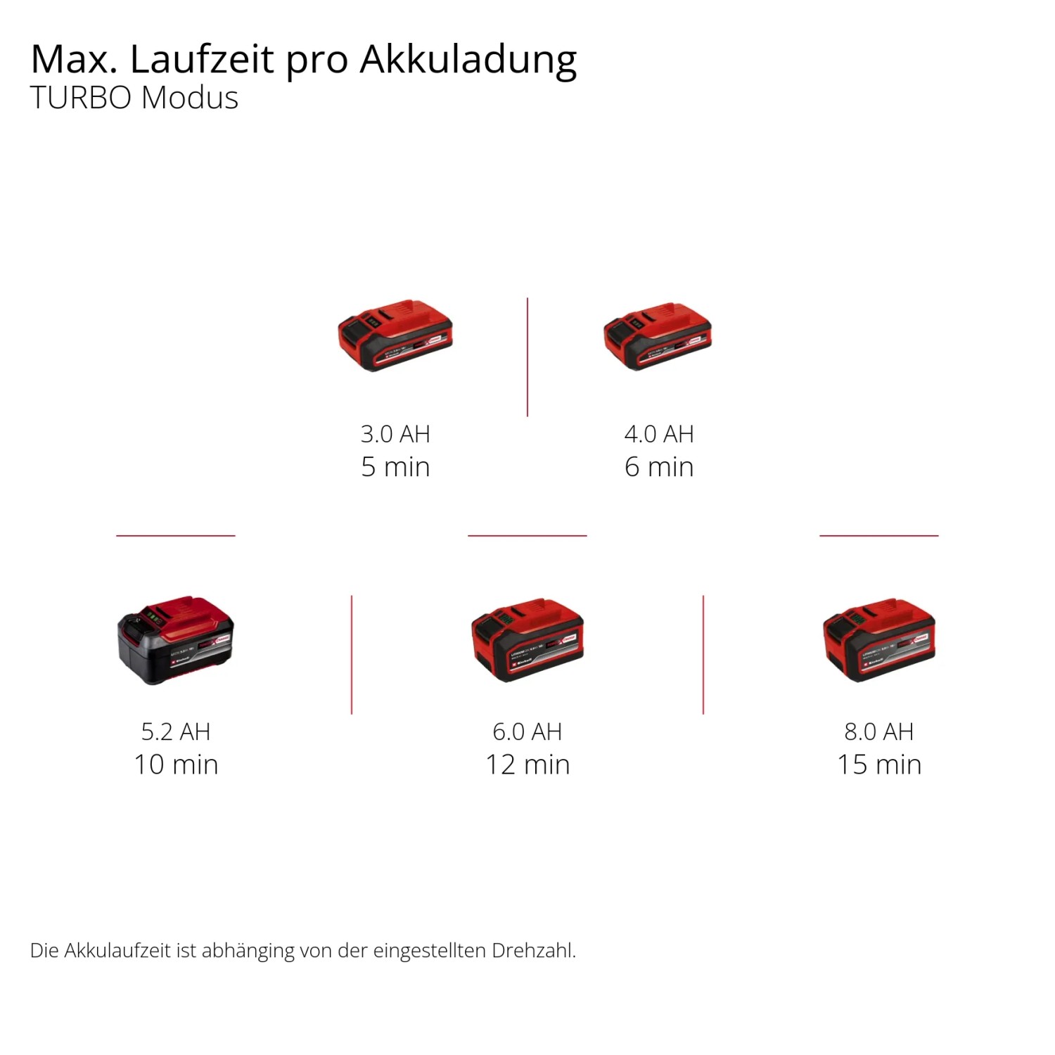 Akkulaufzeiten des Einhell Power X-Change Akkus für Laubbläser GP-LB 18/200 Li GK-Solo im Turbo Modus.