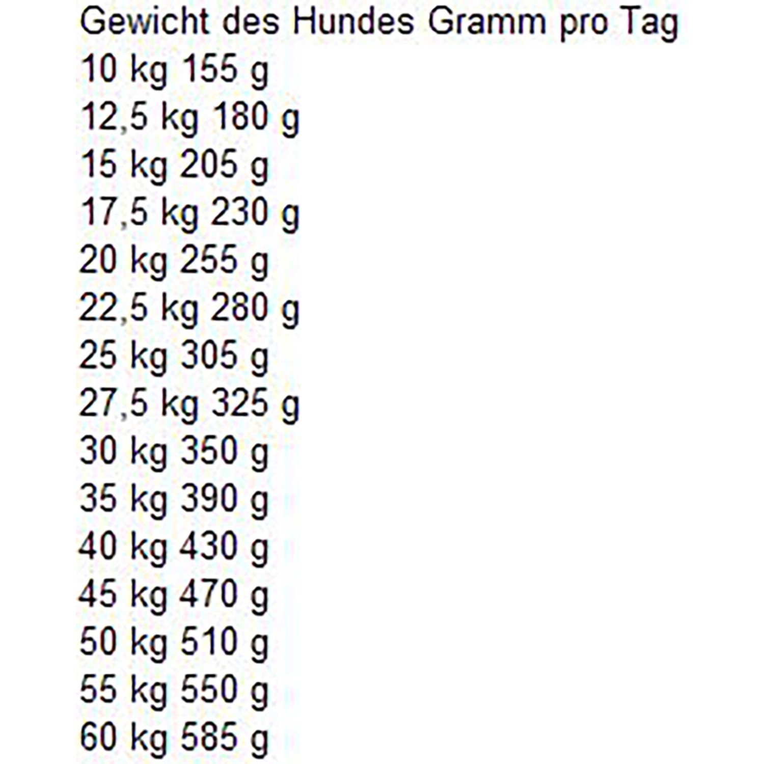 Fütterungsempfehlung für Bosch Adult Lamm & Reis Trockenfutter nach Gewicht des Hundes.