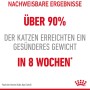 Royal Canin Light Weight Care: Über 90% der Katzen erreichten ein gesünderes Gewicht in 8 Wochen.