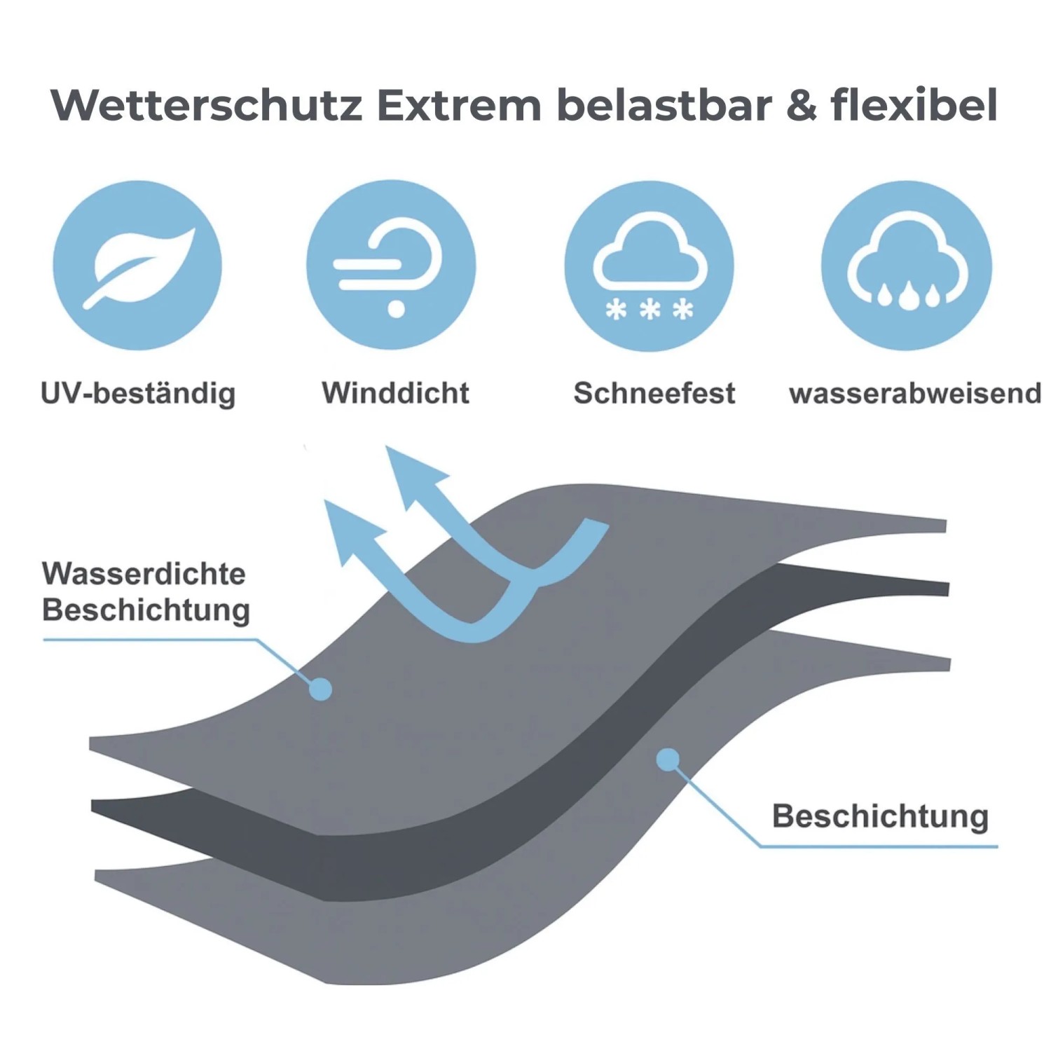 Infografik zur osoltus Schutzhaube: Icons für UV-, Wind-, Schnee- & Wasserschutz. Zeigt Materialschichten & wasserdichte Beschichtung.