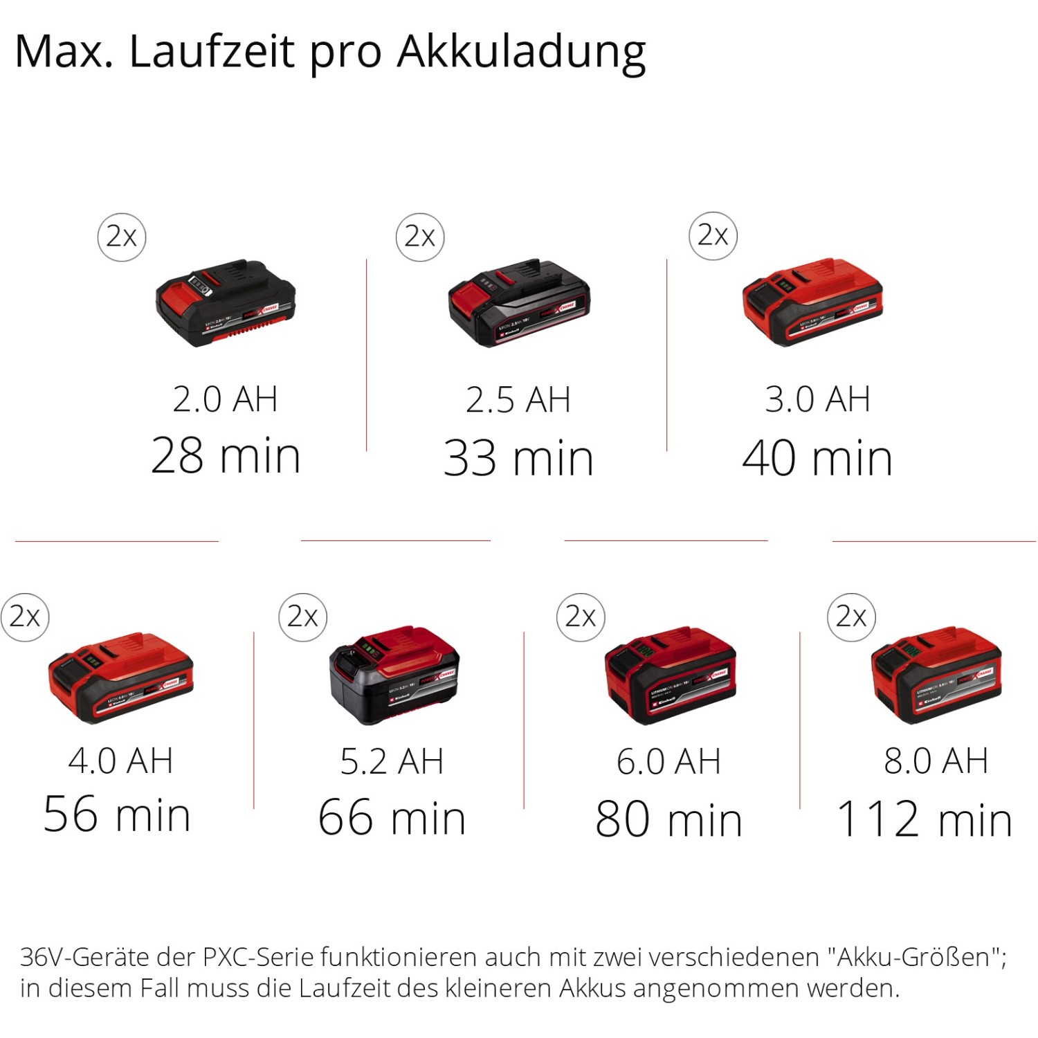 Einhell Power X-Change Akkus: Übersicht der Laufzeiten verschiedener Akku-Größen für Gartengeräte.