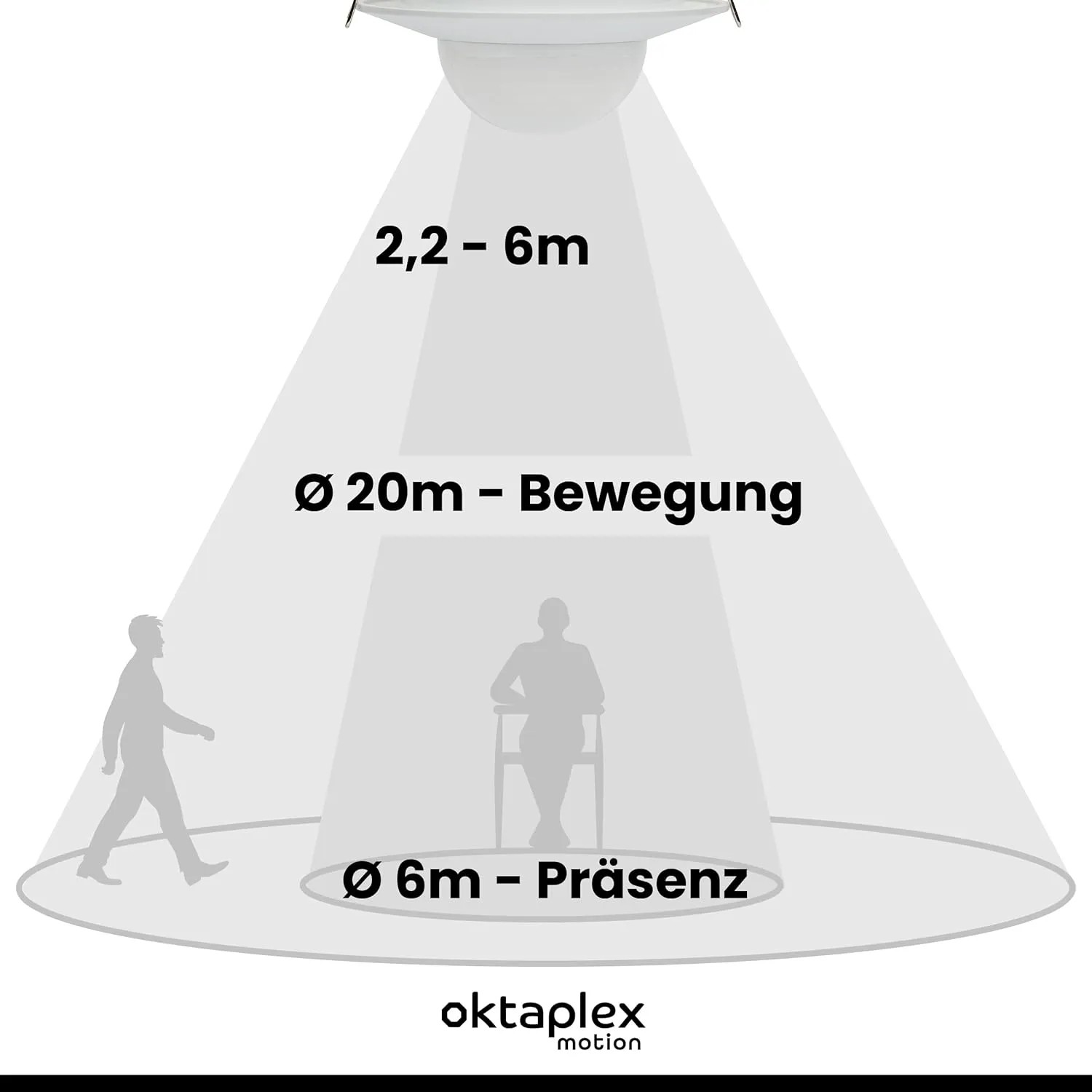 Grafik: Oktaplex Sam 360° Präsenzmelder Reichweite für Bewegung (20m) und Präsenz (6m).