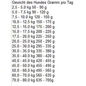 Fütterungsempfehlung für Bosch Sensitive Lamm & Reis Hundefutter, Angabe der Tagesration in Gramm pro Hundegewicht.