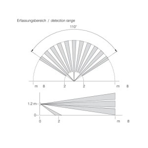 Technisches Diagramm des Bewegungsmelders: 110° Erfassungswinkel und 8m Reichweite, horizontal und vertikal.