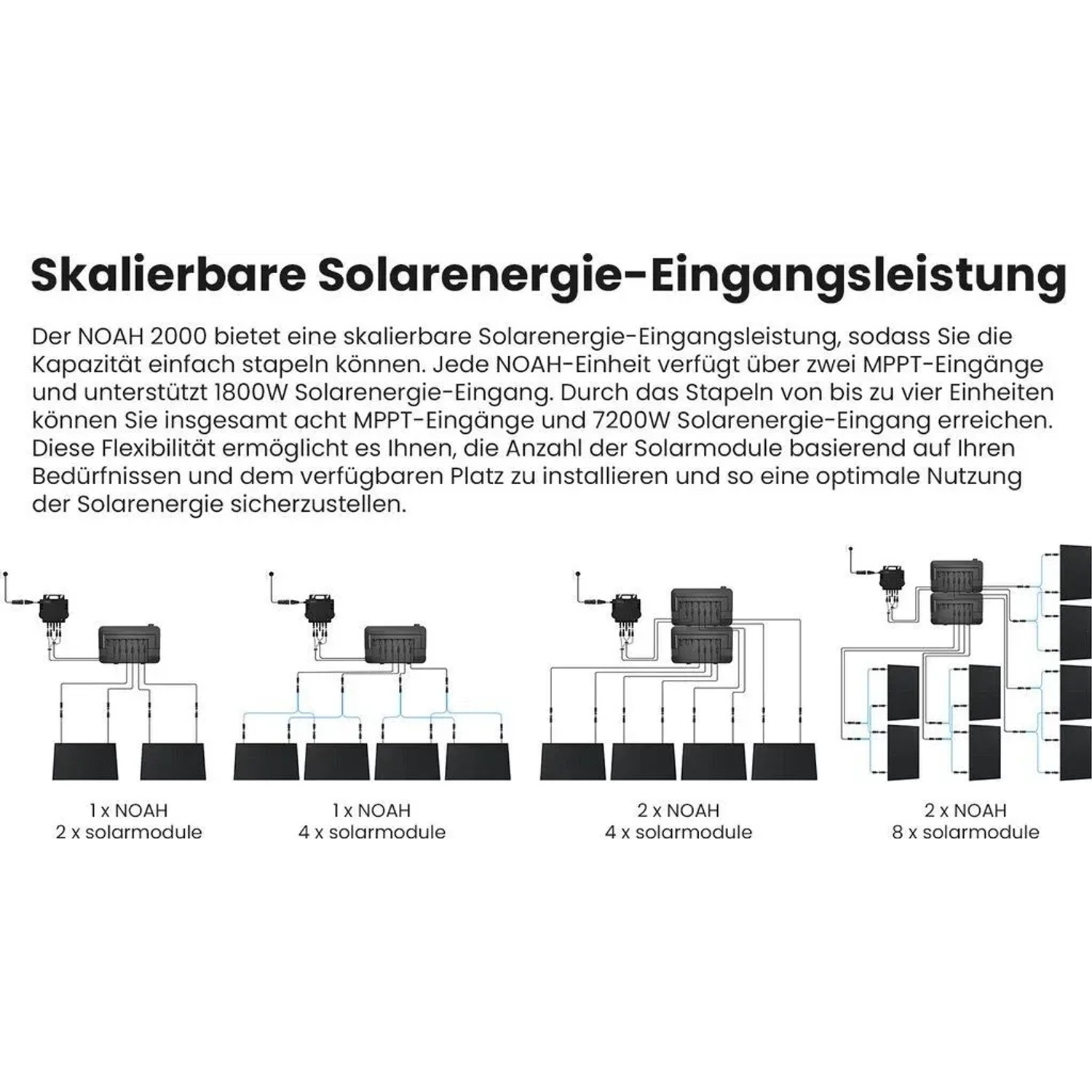 Grafik: Growatt NOAH 2000 Solarspeicher mit verschiedenen Solarmodul-Konfigurationen für Balkonkraftwerke.
