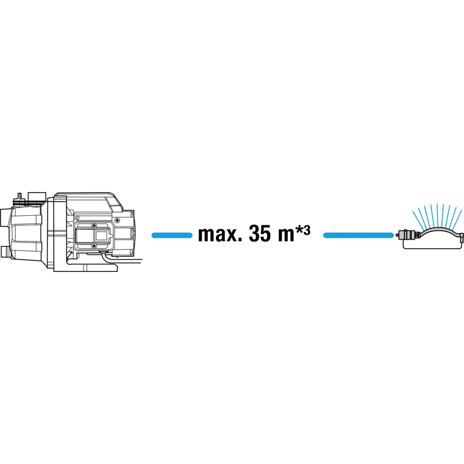 Skizze: Gardena 3000/4 Gartenpumpe mit max. 35m³ Fördermenge und Sprinkler.