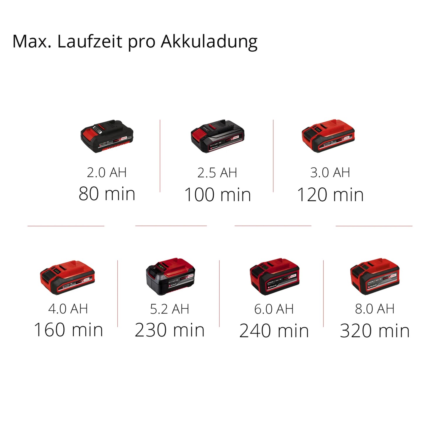 Akkus verschiedener Größen für Einhell Power X-Change Geräte, von 2.0 Ah bis 8.0 Ah.