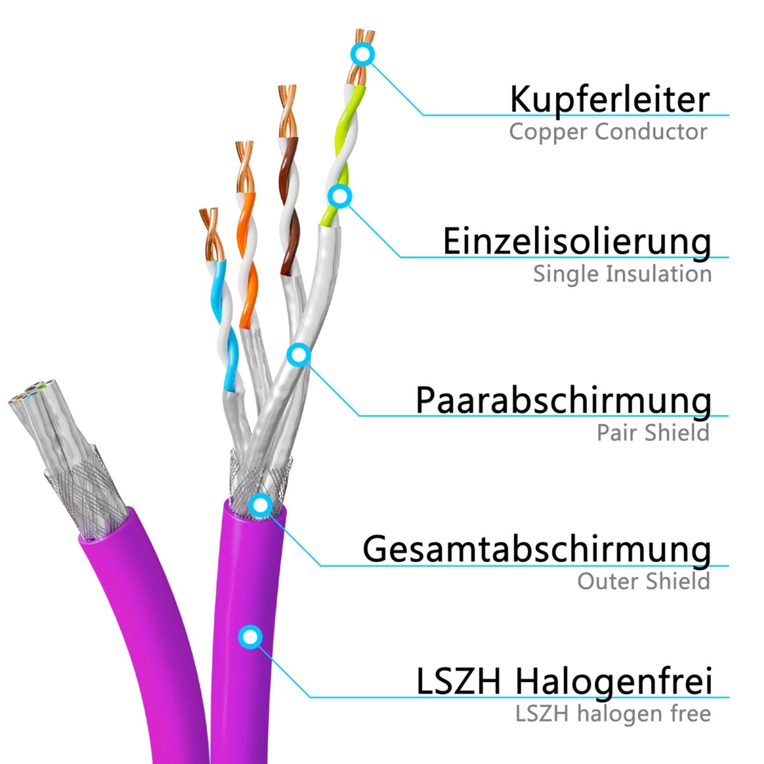 Detailaufnahme: Lila CAT 7a Verlegekabel Duplex, Aufbau mit Kupferleitern und Schirmung.