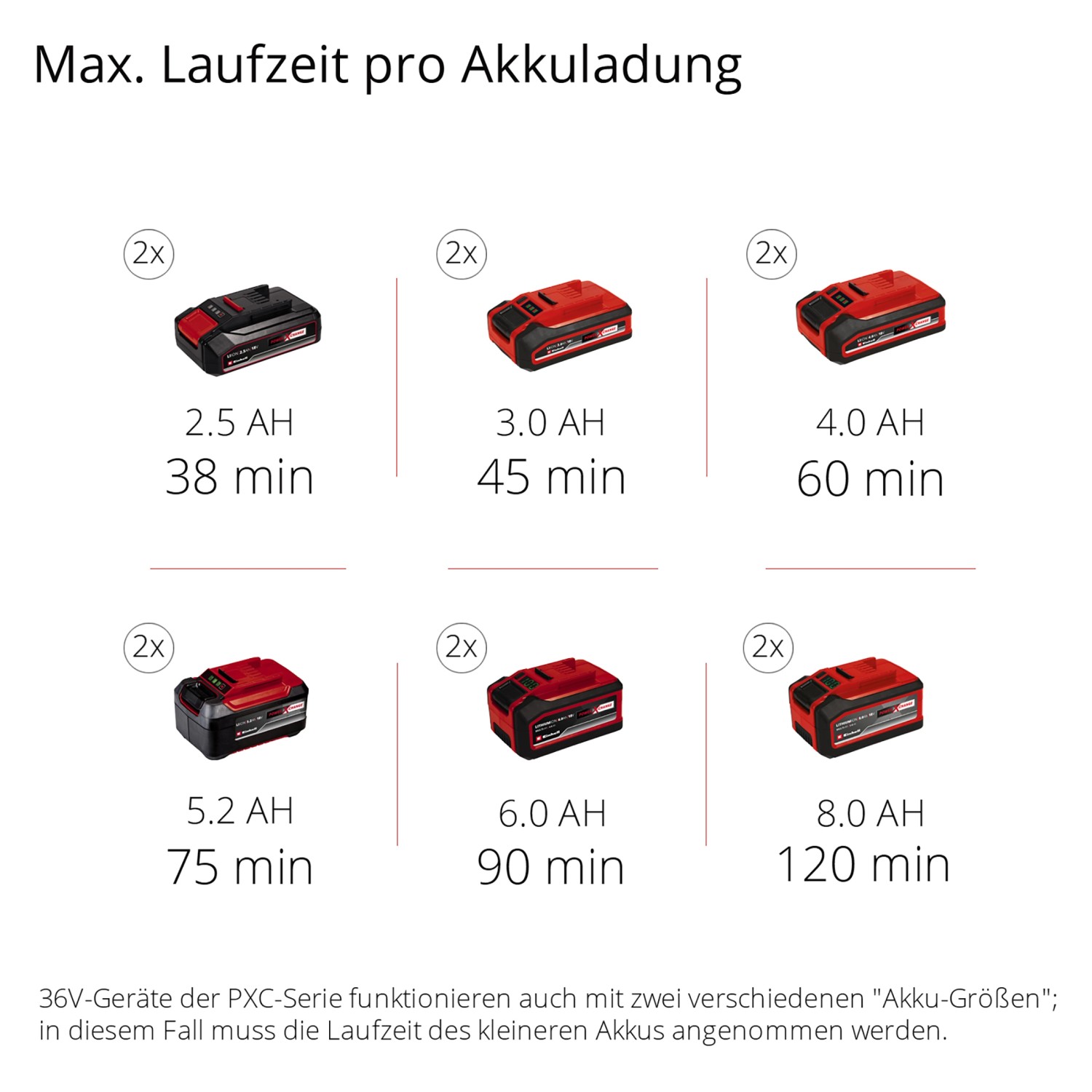Einhell Power X-Change Akkus: Übersicht der Laufzeiten pro Akkuladung für Gartengeräte.