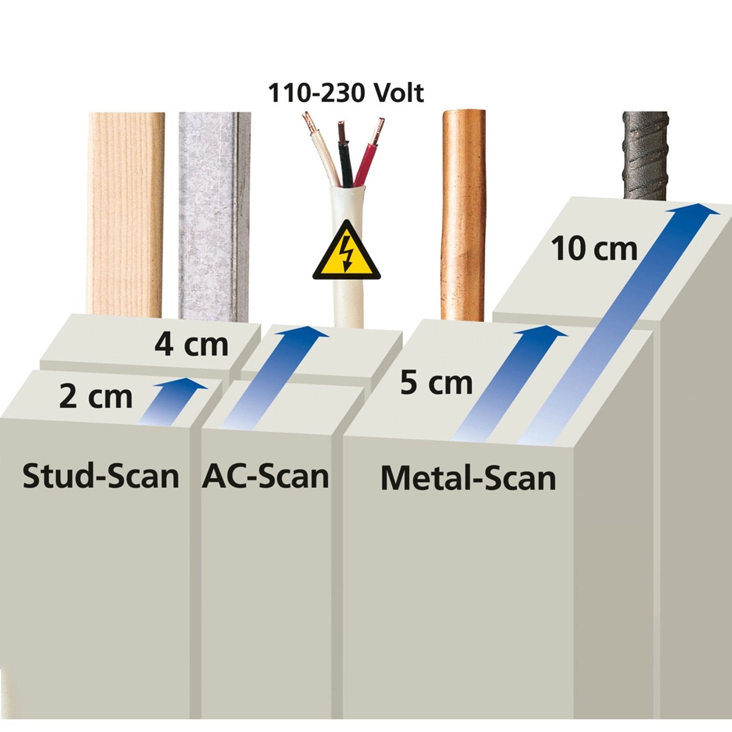 Laserliner MultiFinder Plus Ortungsgerät: Schematische Darstellung der Ortung von Holz, Stromleitungen, Metall.