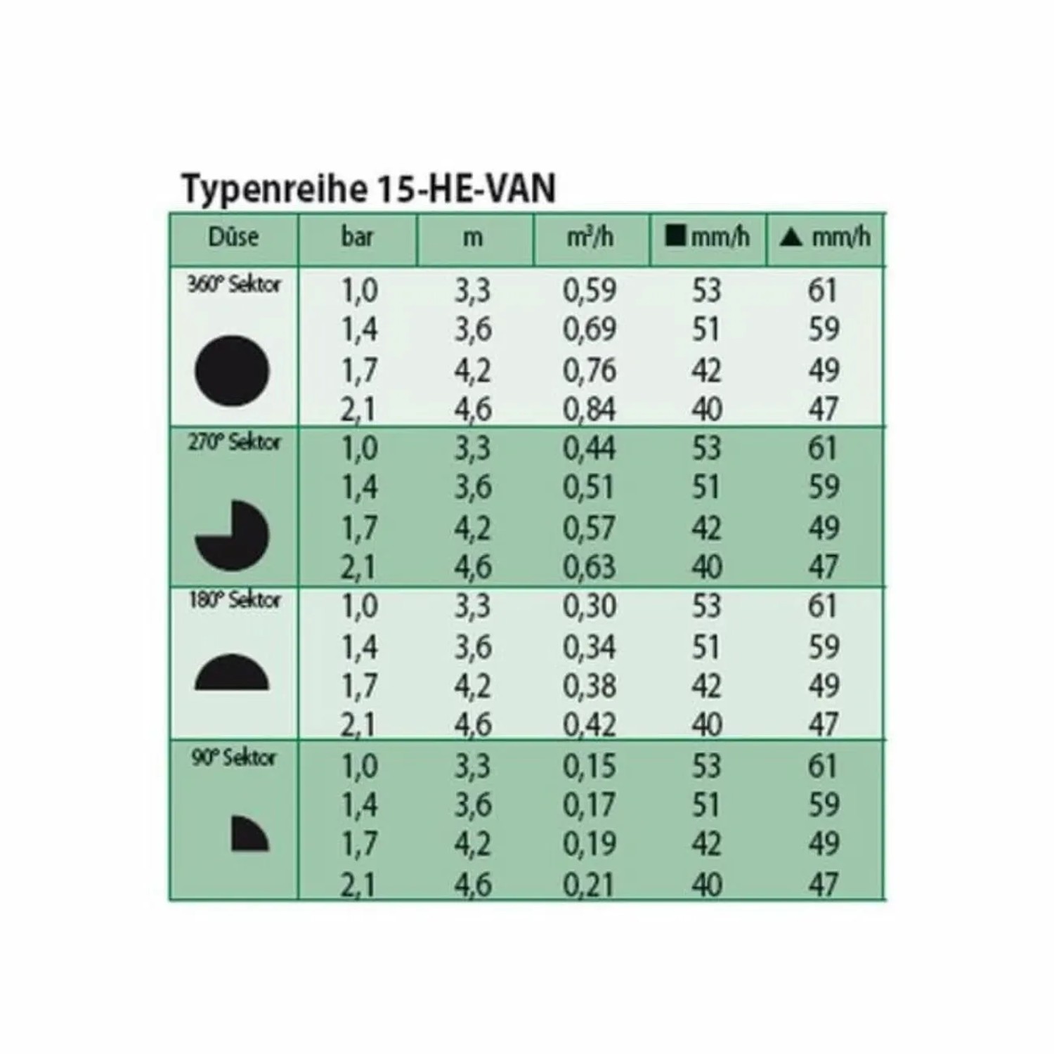 Rain Bird Sprühdüse He-Van 15: Tabelle mit Sprühbereichen und -winkeln für Gartenbewässerung.