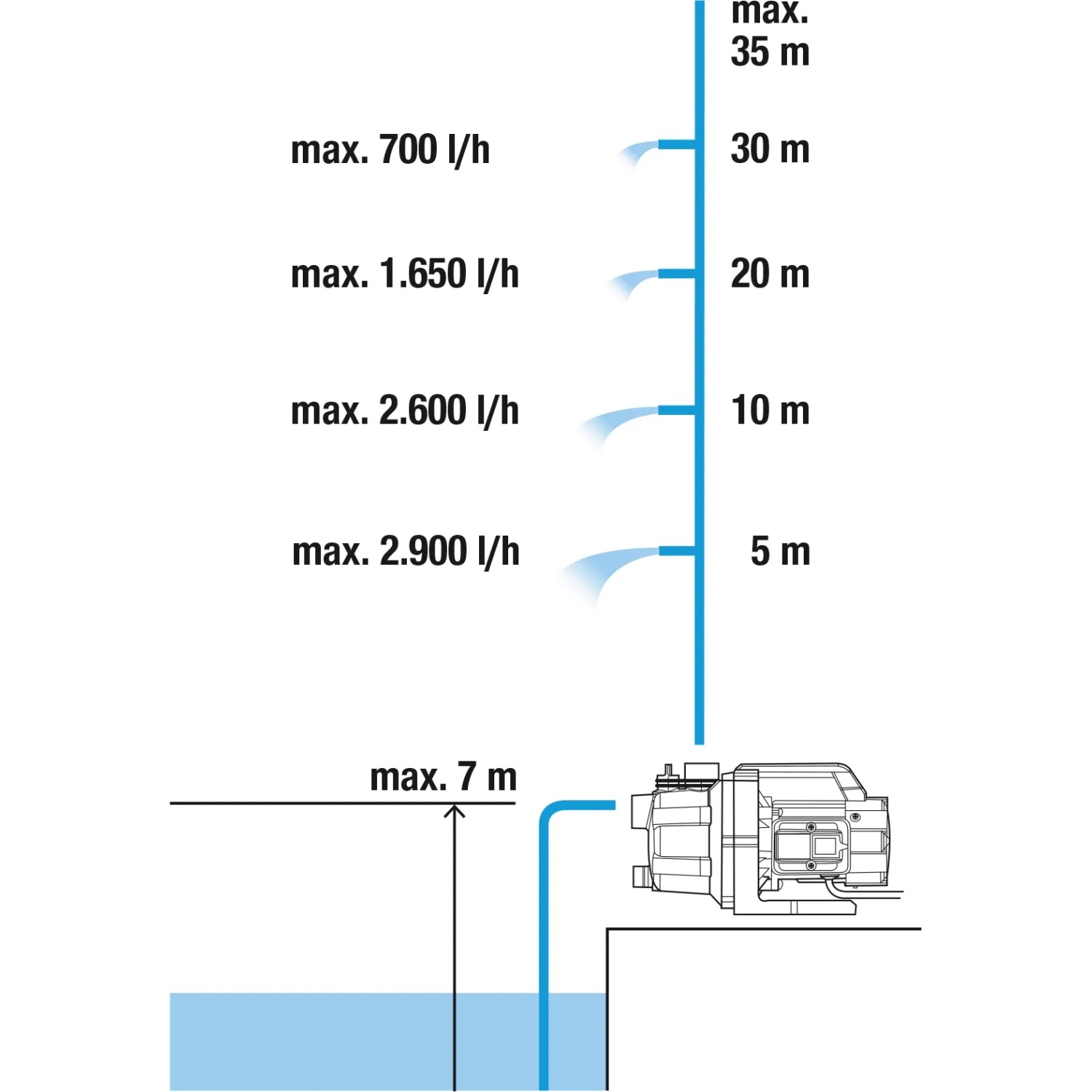 Grafik: Gardena Gartenpumpe 3000/4 Basic - Förderhöhe und -menge dargestellt.