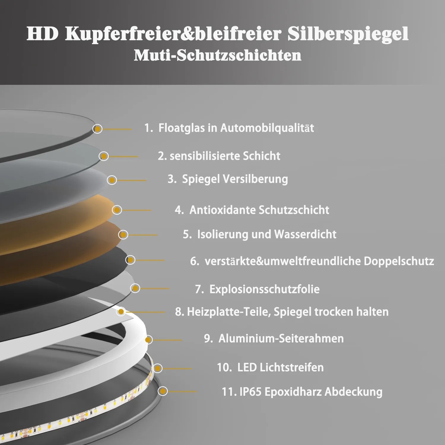 Schichtaufbau des Aica Sanitär Badspiegels mit LED, Details zu Schutzschichten und Materialien.